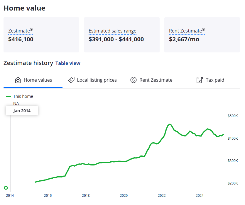 An example of an estimated home valuation report
